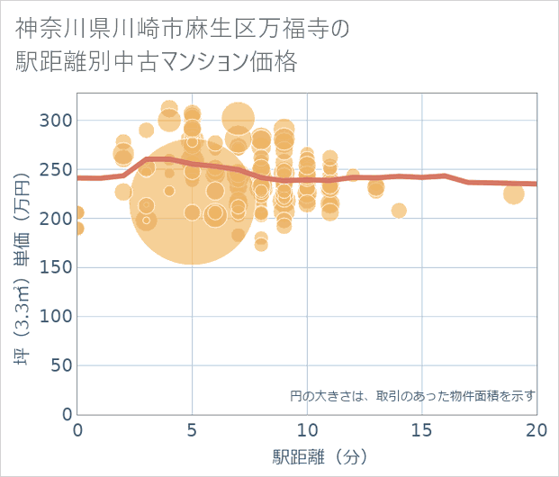神奈川県川崎市麻生区万福寺の徒歩距離別の中古マンション坪単価