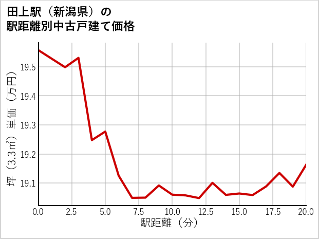 田上駅（新潟県）の徒歩距離別の中古戸建て坪単価