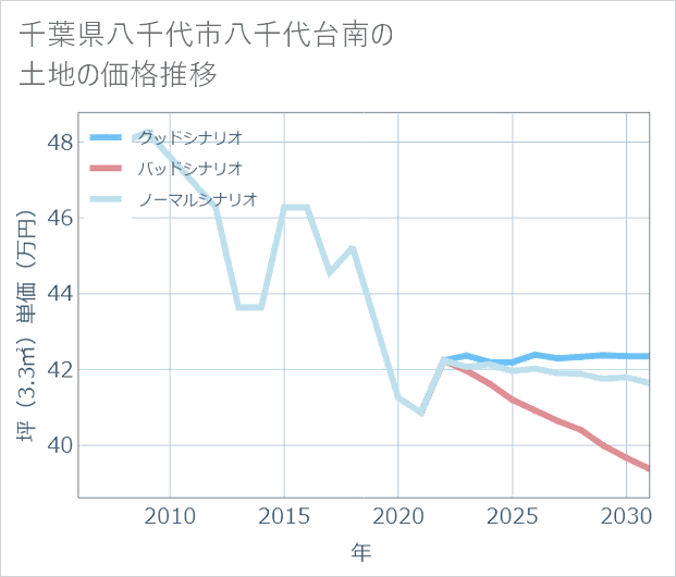 千葉県八千代市八千代台南の土地価格推移