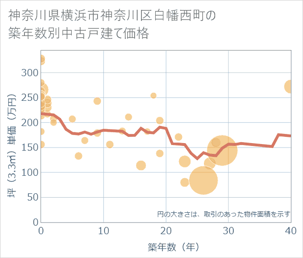神奈川県横浜市神奈川区白幡西町の築年数別の中古戸建て坪単価