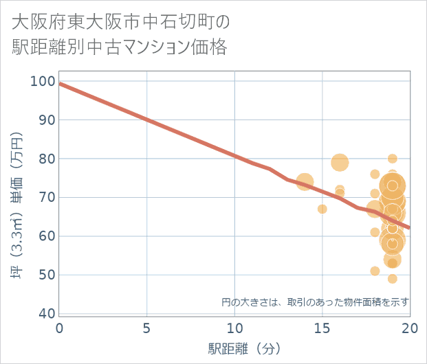 大阪府東大阪市中石切町の徒歩距離別の中古マンション坪単価