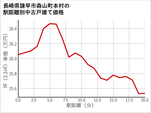 長崎県諫早市森山町本村の徒歩距離別の中古戸建て坪単価