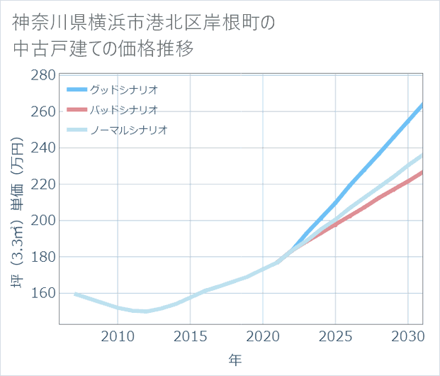 神奈川県横浜市港北区岸根町の中古戸建て価格推移