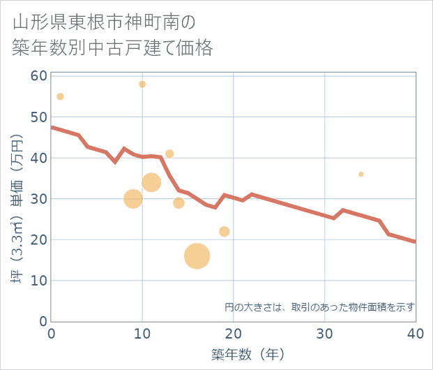 山形県東根市神町南の築年数別の中古戸建て坪単価