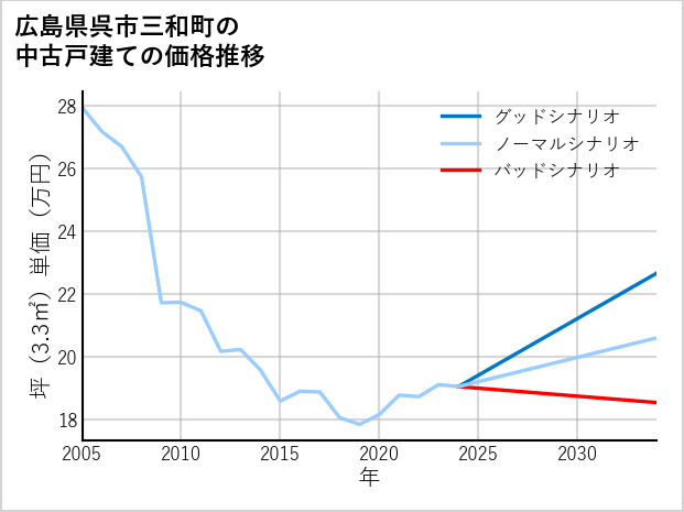 広島県呉市三和町の中古戸建て価格推移
