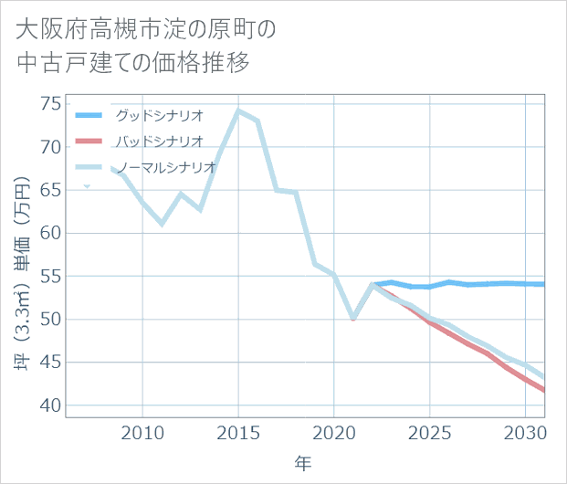大阪府高槻市淀の原町の中古戸建て価格推移