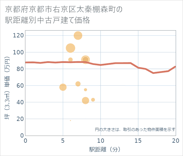 京都府京都市右京区太秦棚森町の徒歩距離別の中古戸建て坪単価
