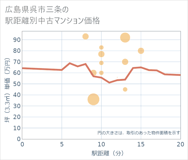 広島県呉市三条の徒歩距離別の中古マンション坪単価