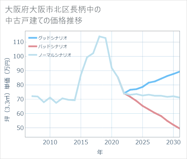 大阪府大阪市北区長柄中の中古戸建て価格推移