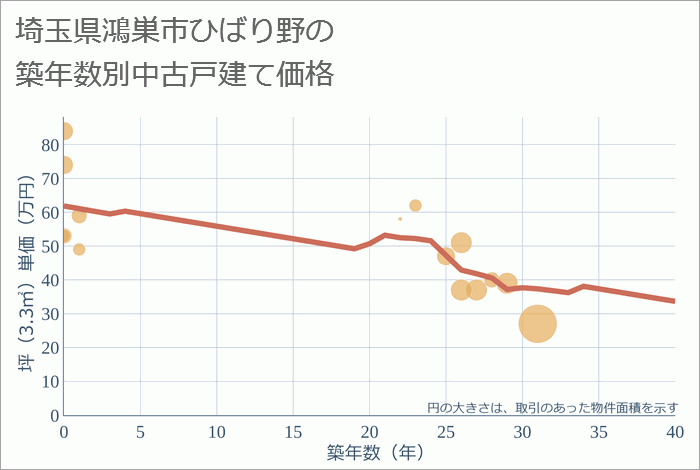 埼玉県鴻巣市ひばり野の築年数別の中古戸建て坪単価