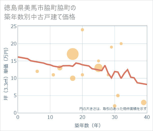 徳島県美馬市脇町脇町の築年数別の中古戸建て坪単価