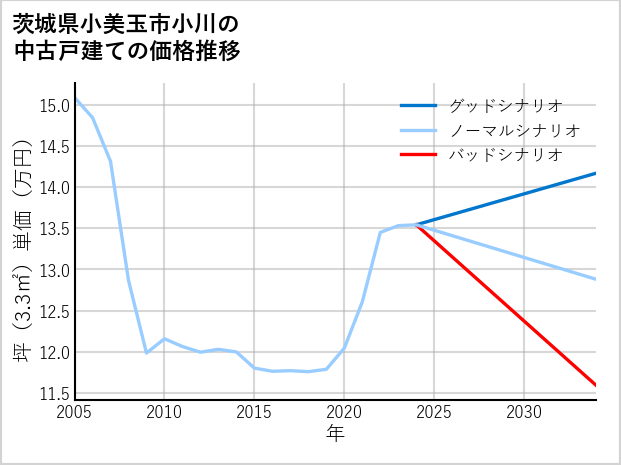 茨城県小美玉市小川の中古戸建て価格推移