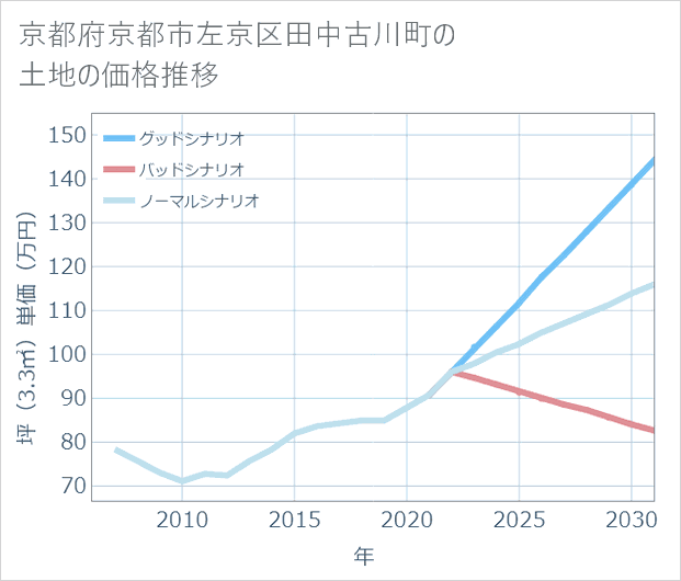 京都府京都市左京区田中古川町の土地価格推移