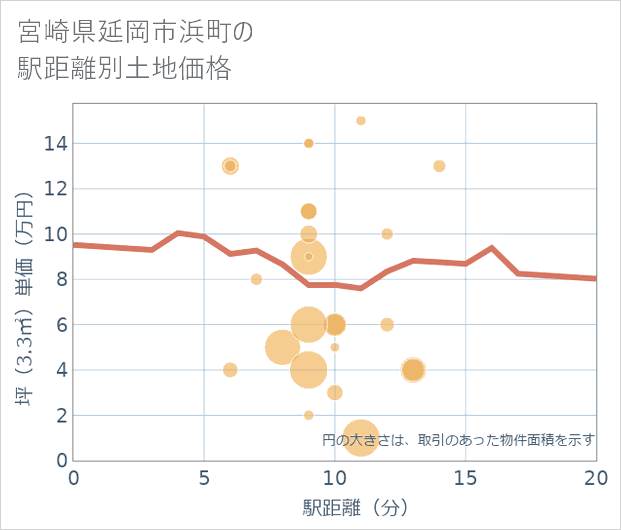宮崎県延岡市浜町の徒歩距離別の土地坪単価