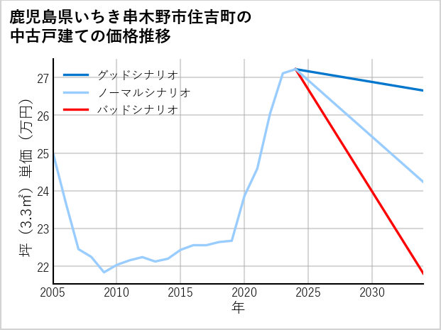 鹿児島県いちき串木野市住吉町の中古戸建て価格推移