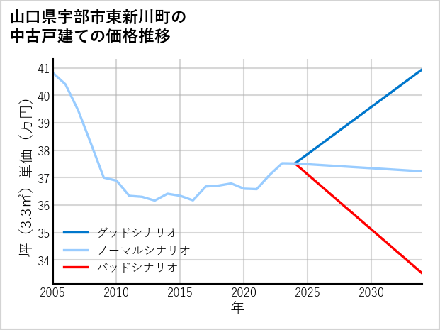 山口県宇部市東新川町の中古戸建て価格推移