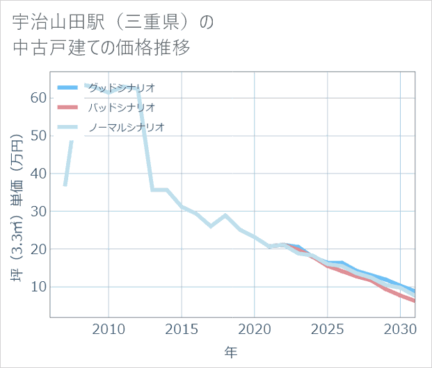 宇治山田駅(三重県)の中古戸建て価格推移