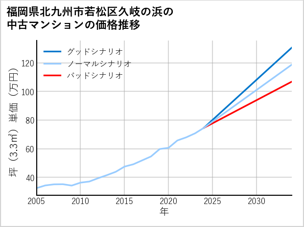 福岡県北九州市若松区久岐の浜の中古マンション価格推移