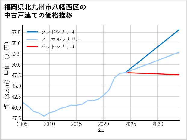 福岡県北九州市八幡西区の中古戸建て価格推移