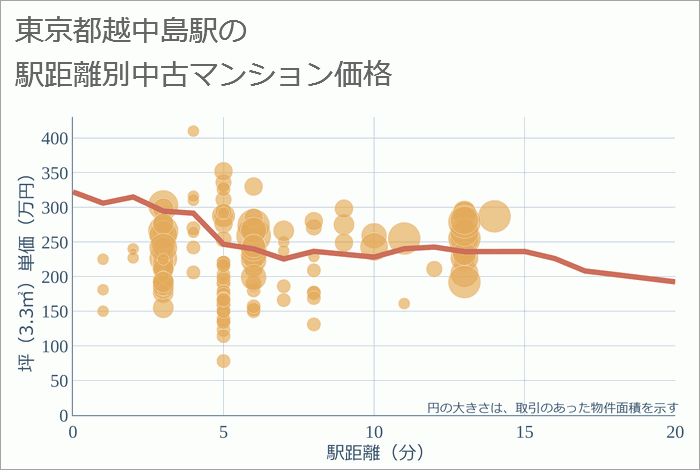 越中島駅（東京都）の徒歩距離別の中古マンション坪単価