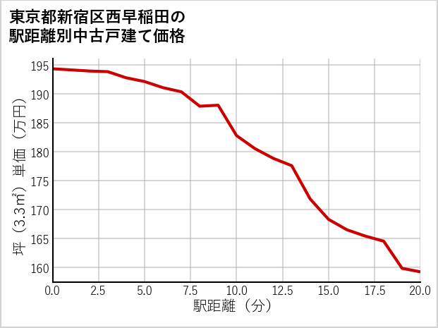 東京都新宿区西早稲田の徒歩距離別の中古戸建て坪単価