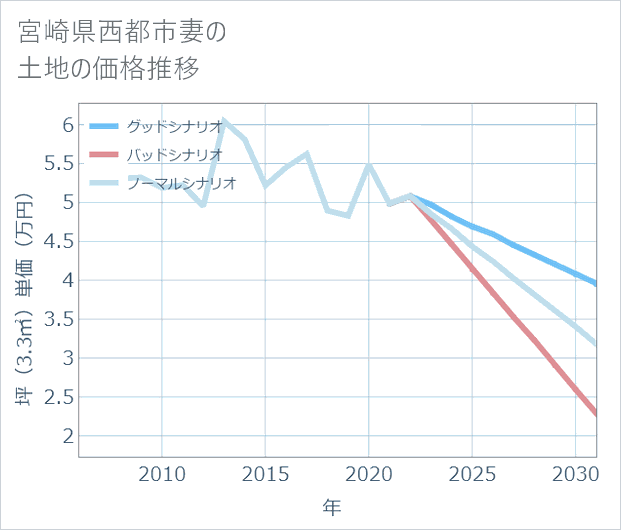 宮崎県西都市妻の土地価格推移