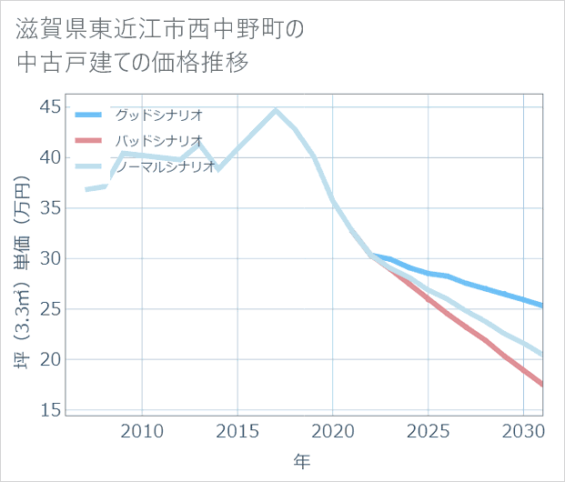 滋賀県東近江市西中野町の中古戸建て価格推移