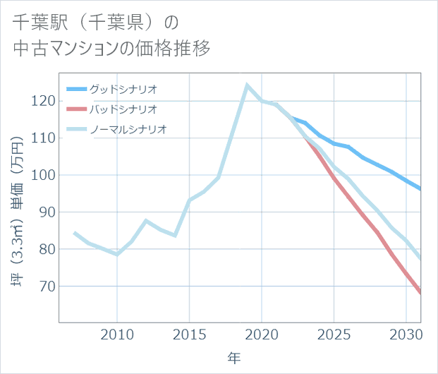 千葉駅(千葉県)の中古マンション価格推移