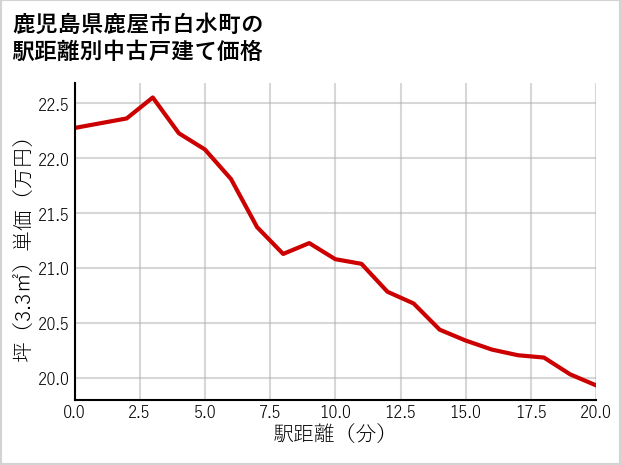 鹿児島県鹿屋市白水町の徒歩距離別の中古戸建て坪単価