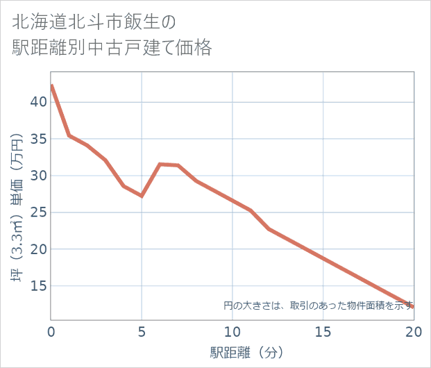 北海道北斗市飯生の徒歩距離別の中古戸建て坪単価