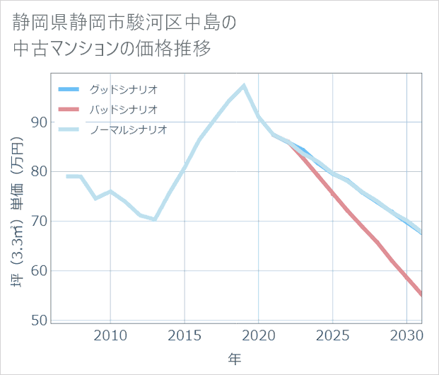 静岡県静岡市駿河区中島の中古マンション価格推移