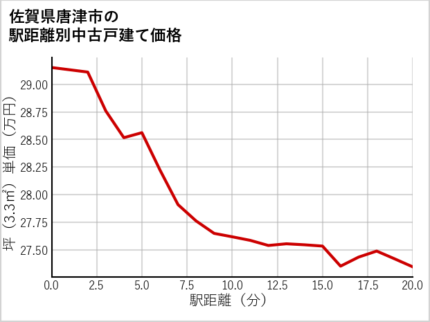 佐賀県唐津市の徒歩距離別の中古戸建て坪単価