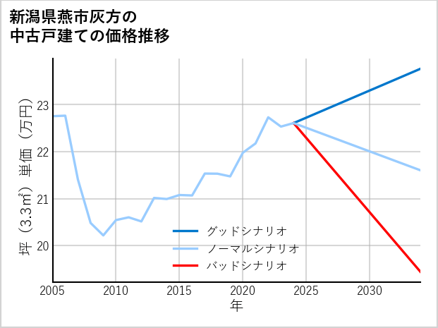 新潟県燕市灰方の中古戸建て価格推移