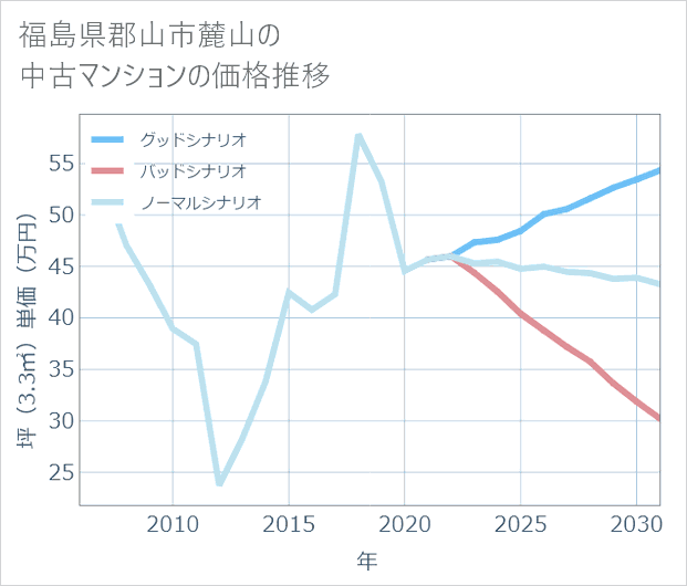 福島県郡山市麓山の中古マンション価格推移