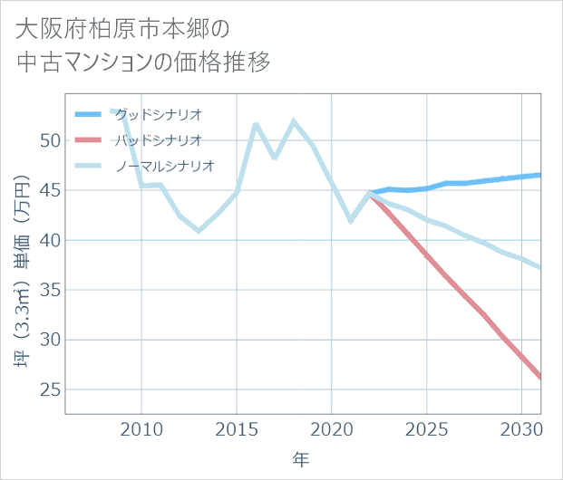 大阪府柏原市本郷の中古マンション価格推移