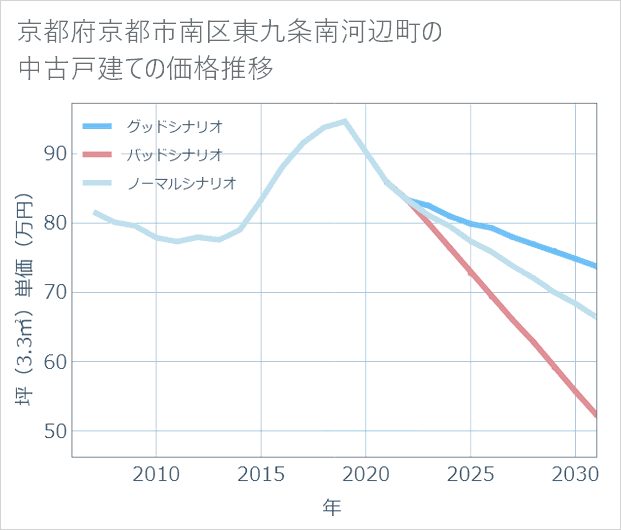 京都府京都市南区東九条南河辺町の中古戸建て価格推移