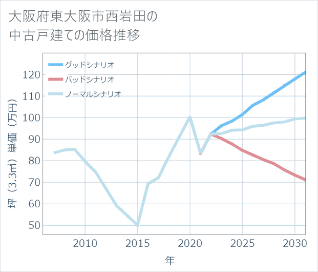 大阪府東大阪市西岩田の中古戸建て価格推移