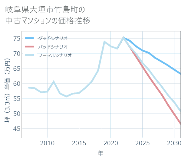 岐阜県大垣市竹島町の中古マンション価格推移