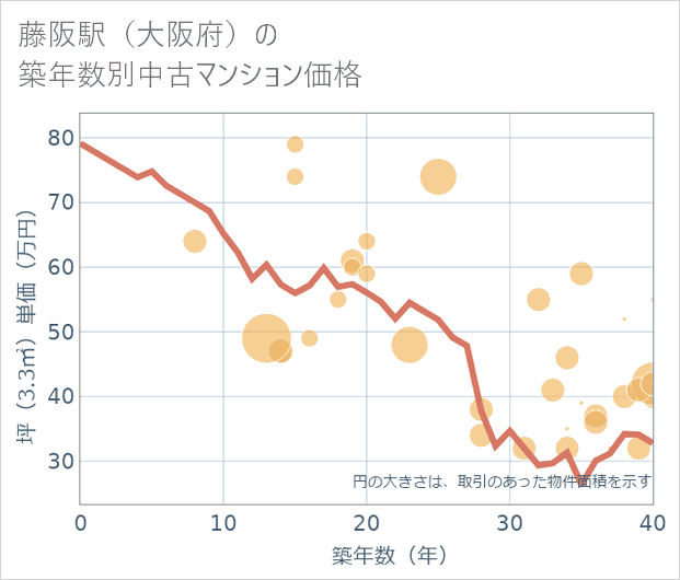 藤阪駅(大阪府)の築年数別の中古マンション坪単価