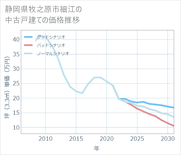 静岡県牧之原市細江の中古戸建て価格推移