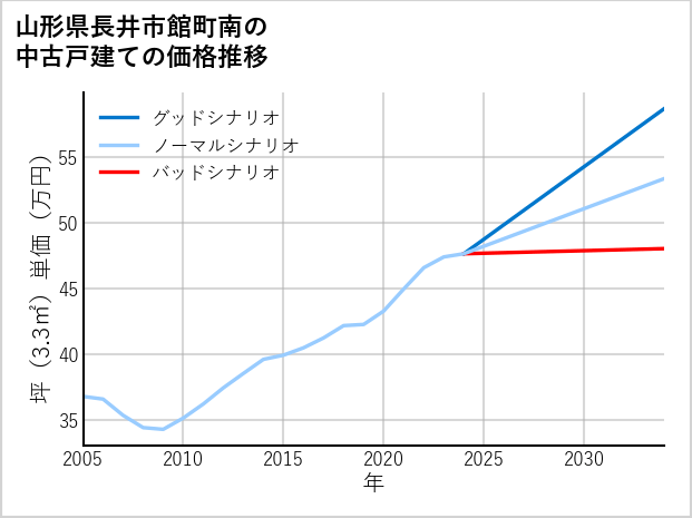 山形県長井市館町南の中古戸建て価格推移