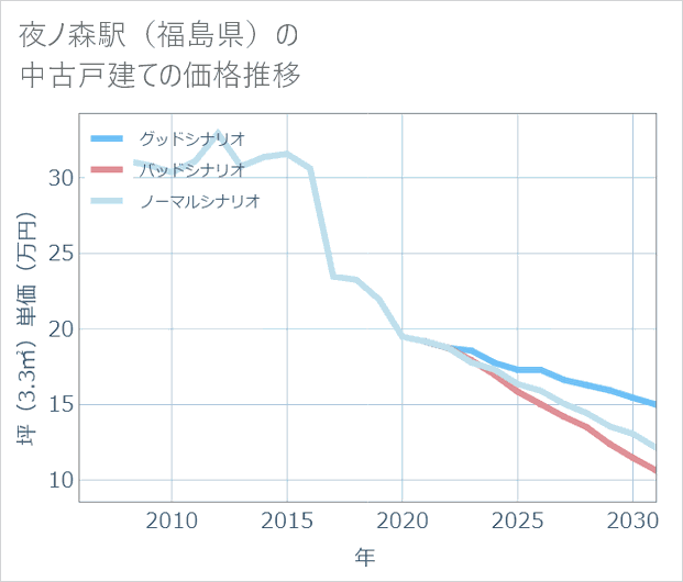 夜ノ森駅(福島県)の中古戸建て価格推移
