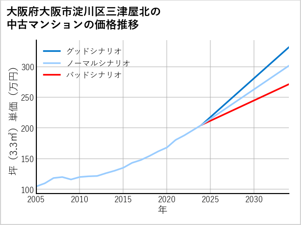大阪府大阪市淀川区三津屋北の中古マンション価格推移