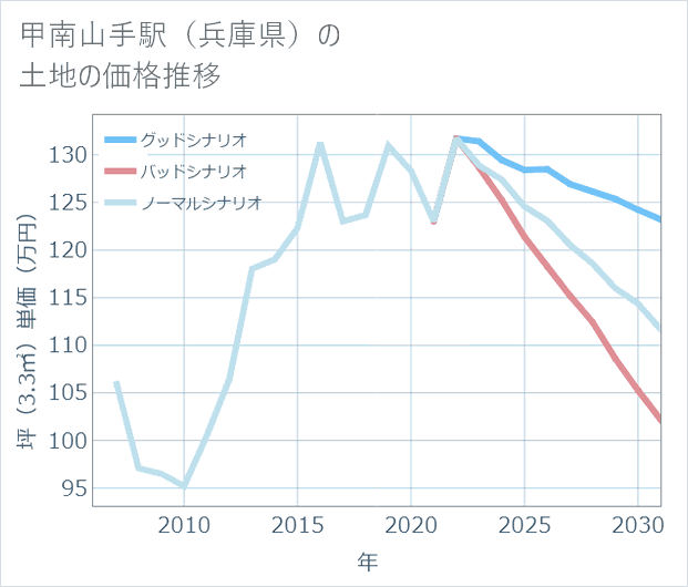 甲南山手駅(兵庫県)の土地価格推移