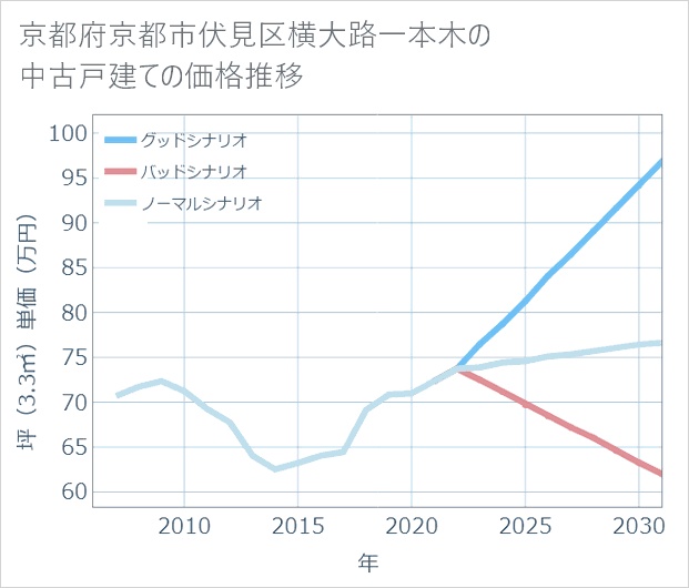 京都府京都市伏見区横大路一本木の中古戸建て価格推移