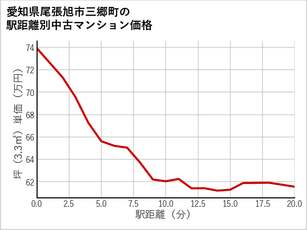 愛知県尾張旭市三郷町の徒歩距離別の中古マンション坪単価