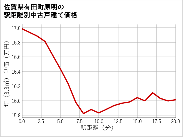 佐賀県有田町原明の徒歩距離別の中古戸建て坪単価