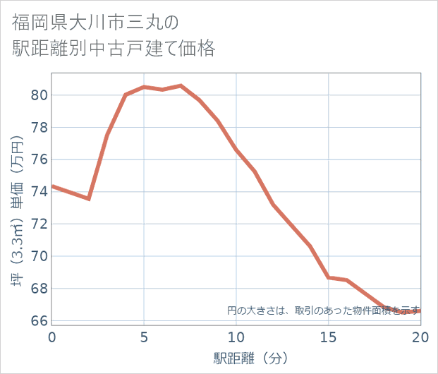 福岡県大川市三丸の徒歩距離別の中古戸建て坪単価