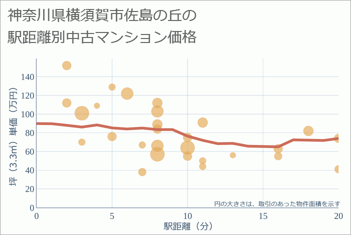 神奈川県横須賀市佐島の丘の徒歩距離別の中古マンション坪単価