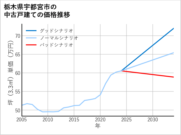 栃木県宇都宮市の中古戸建て価格推移